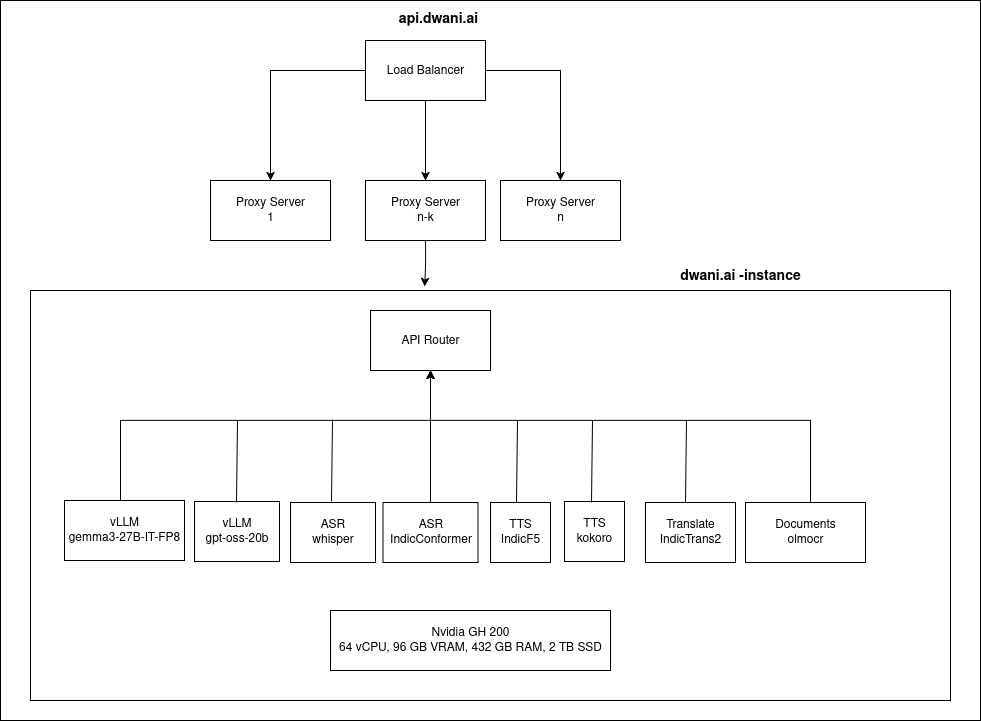 dwani.ai Inference Engine